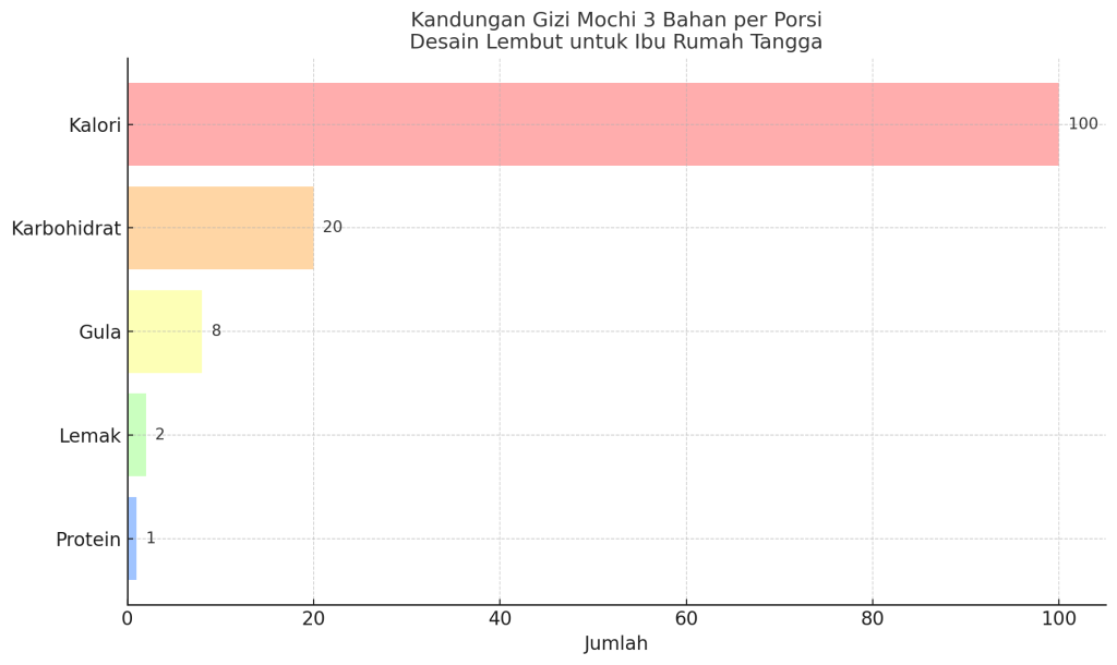 Kandungan Gizi dan Kalori Mochi 3 Bahan