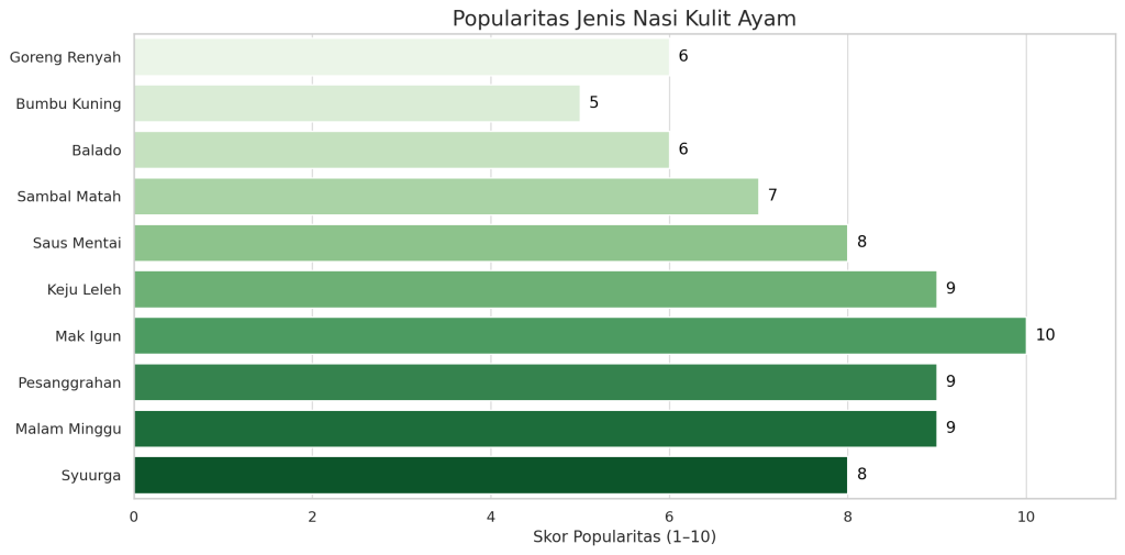 Jenis jenis Nasi Kulit Ayam