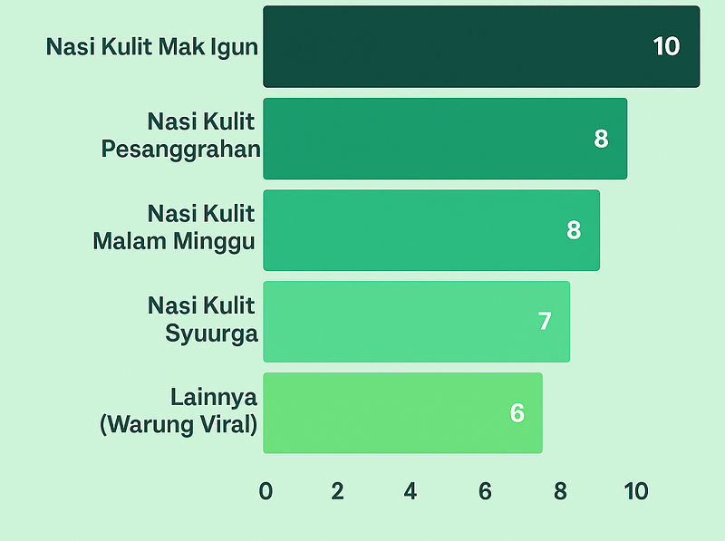 Nasi Kulit ayam viral